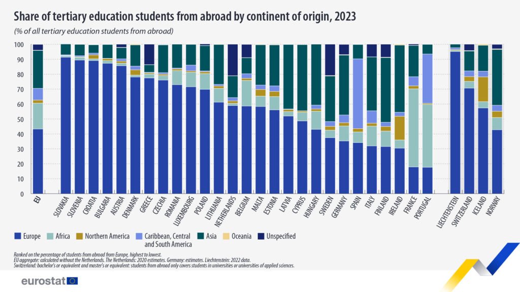Portugal: Um dos Países da UE com Mais Alunos Estrangeiros no Ensino Superior