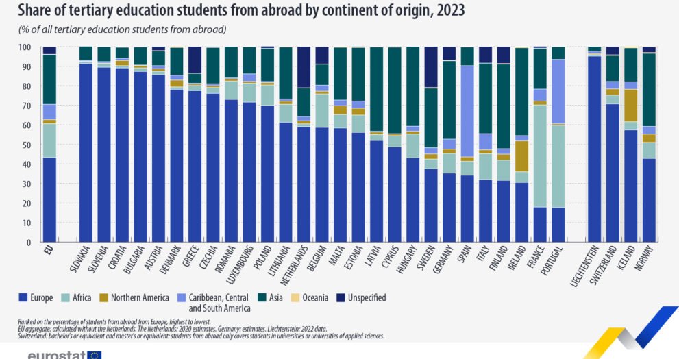 Portugal: Um dos Países da UE com Mais Alunos Estrangeiros no Ensino Superior