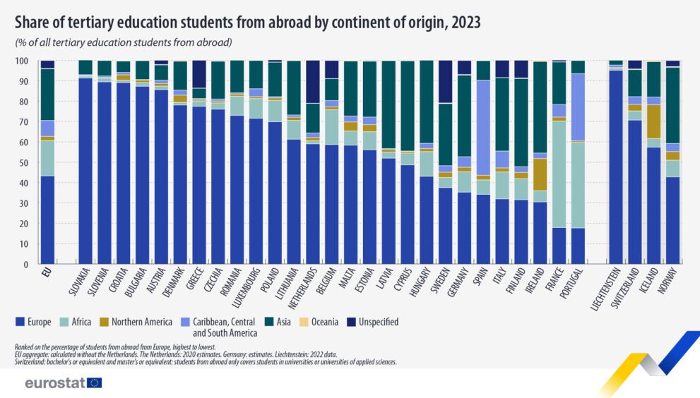 Portugal: Um dos Países da UE com Mais Alunos Estrangeiros no Ensino Superior