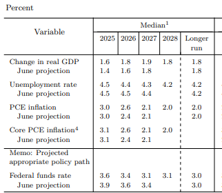 Reserva Federal reduz juros pela primeira vez em 2023, taxa cai para 4,00%-4,25%