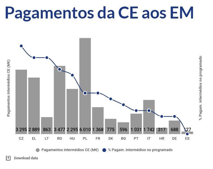 Taxa de Execução do Portugal 2030 Atinge 10%