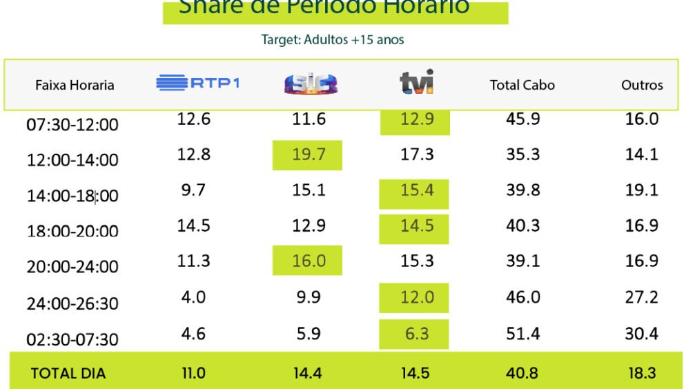 Audiências: TVI lidera janeiro por uma décima