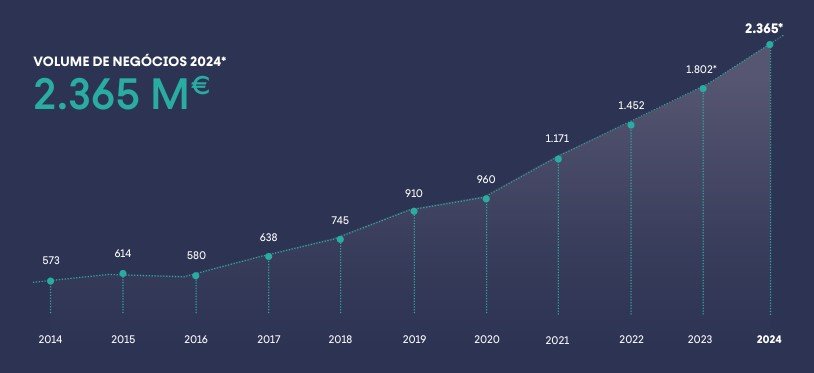 Visabeira troca a marca Constructel em negócio de 2,2 mil milhões no setor de energia e telecomunicações