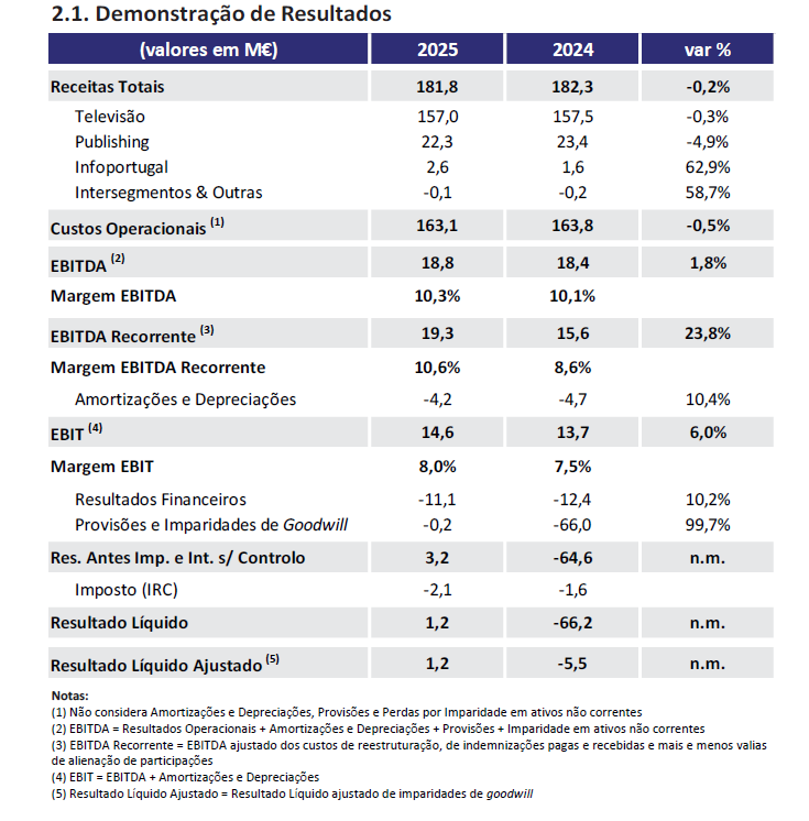 TVI Acelera: SIC Em Busca de Novos Rumos