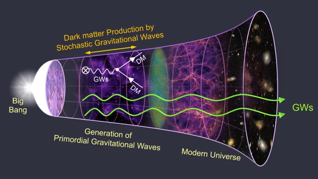 Ondas gravitacionais podem ter criado matéria escura no universo primitivo