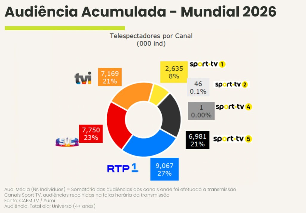 Mundial de 2026 atrai quase 34 milhões de telespectadores